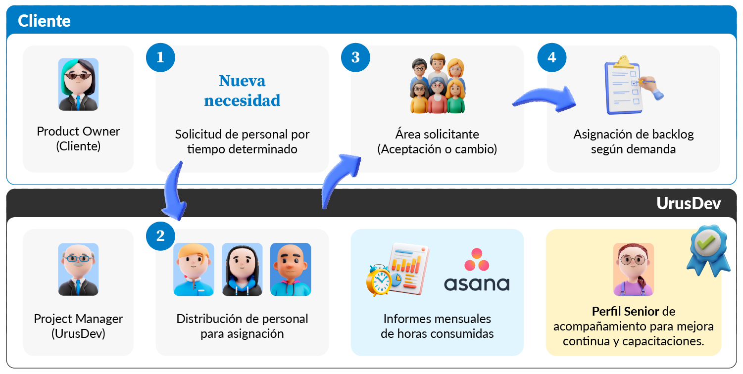 Modelo de Operación UrusDev Modelo de Operación Staffing