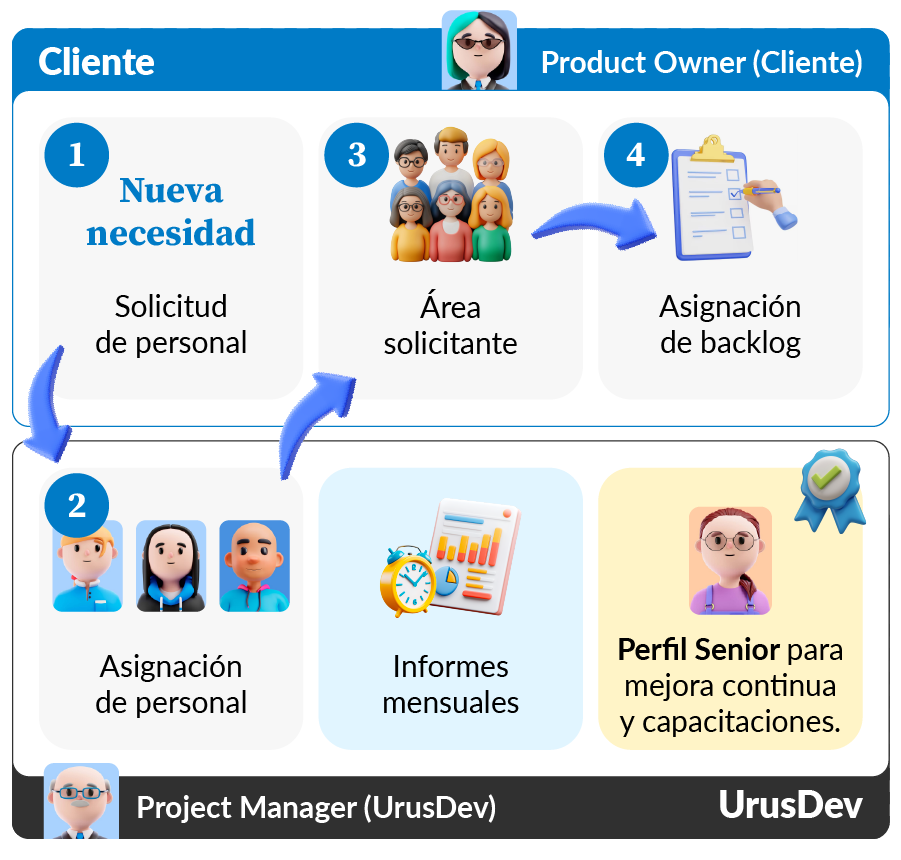 Modelo de Operación UrusDev Modelo de Operación Staffing